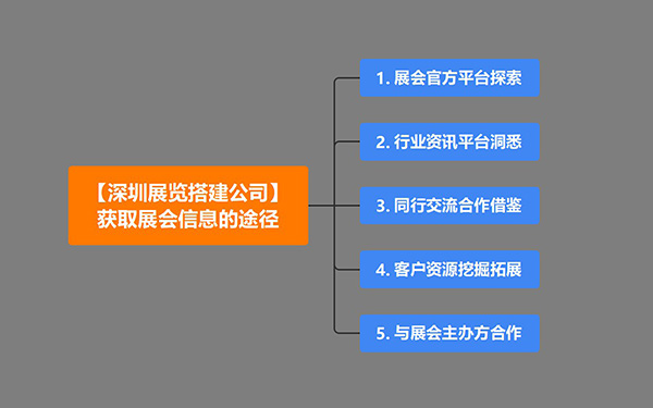 深圳展覽搭建公司獲取展會信息的途徑有哪些？